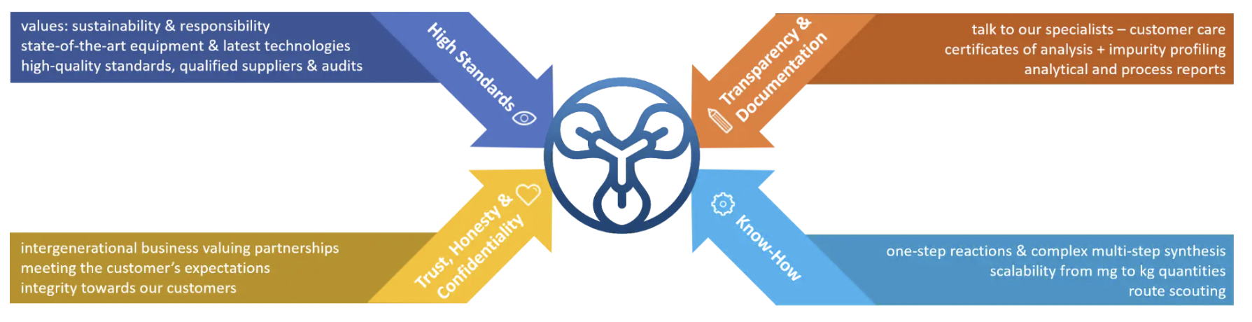 HelixNova-Prinzipien: Standards, Transparenz, Vertrauen und Know-how